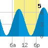 Summerhouse Point tide chart for Wednesday, April 5, 2023