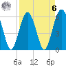 Summerhouse Point tide chart for Thursday, April 6, 2023