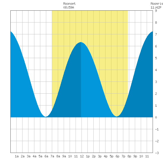 Summerhouse Point tide chart for Sunday, April 9, 2023