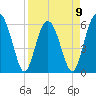 Summerhouse Point tide chart for Sunday, April 9, 2023