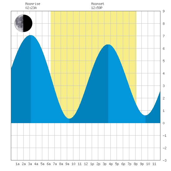 Summerhouse Point tide chart for Friday, May 12, 2023