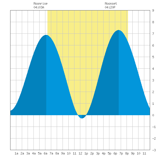 Summerhouse Point tide chart for Monday, May 15, 2023