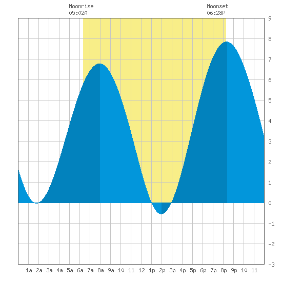 Summerhouse Point tide chart for Wednesday, May 17, 2023