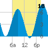 Summerhouse Point tide chart for Thursday, May 18, 2023