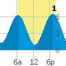 Summerhouse Point tide chart for Monday, May 1, 2023