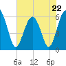 Summerhouse Point tide chart for Monday, May 22, 2023