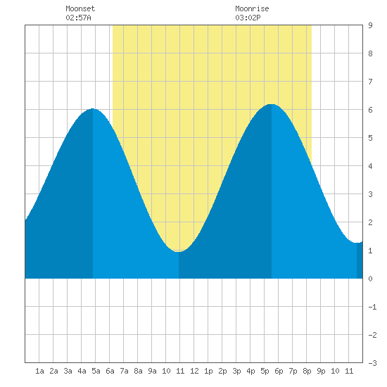Summerhouse Point tide chart for Monday, May 29, 2023