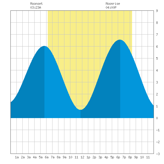 Summerhouse Point tide chart for Tuesday, May 30, 2023