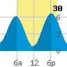 Summerhouse Point tide chart for Tuesday, May 30, 2023