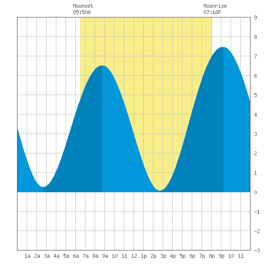 Summerhouse Point tide chart for Thursday, May 4, 2023