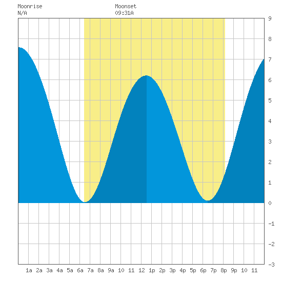 Summerhouse Point tide chart for Tuesday, May 9, 2023