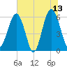 Summerhouse Point tide chart for Tuesday, June 13, 2023