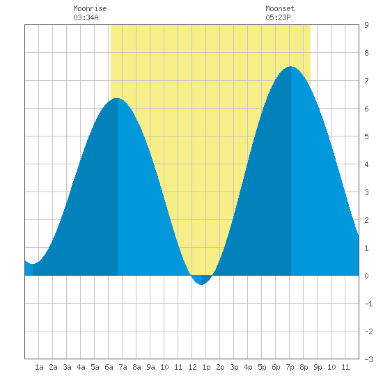 Summerhouse Point tide chart for Wednesday, June 14, 2023