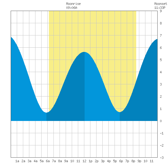 Summerhouse Point tide chart for Wednesday, June 21, 2023