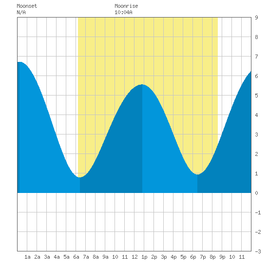 Summerhouse Point tide chart for Thursday, June 22, 2023