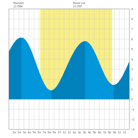 Summerhouse Point tide chart for Sunday, June 25, 2023
