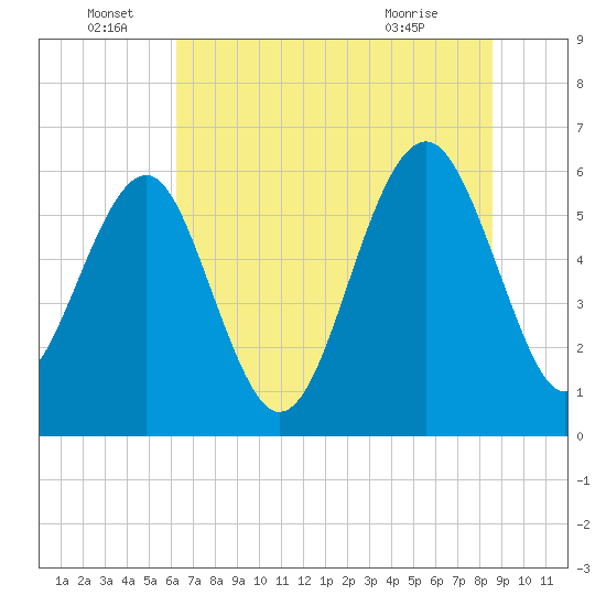 Summerhouse Point tide chart for Wednesday, June 28, 2023
