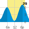 Summerhouse Point tide chart for Thursday, June 29, 2023