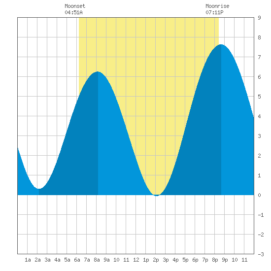 Summerhouse Point tide chart for Friday, June 2, 2023