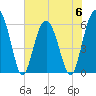 Summerhouse Point tide chart for Tuesday, June 6, 2023
