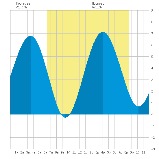 Summerhouse Point tide chart for Monday, July 10, 2023