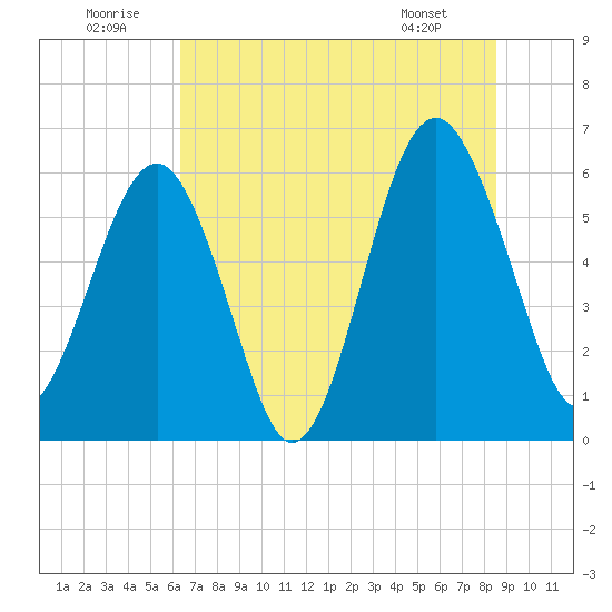 Summerhouse Point tide chart for Wednesday, July 12, 2023