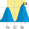 Summerhouse Point tide chart for Thursday, July 13, 2023