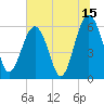 Summerhouse Point tide chart for Saturday, July 15, 2023