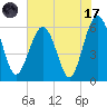Summerhouse Point tide chart for Monday, July 17, 2023
