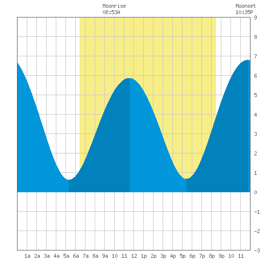 Summerhouse Point tide chart for Thursday, July 20, 2023