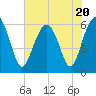 Summerhouse Point tide chart for Thursday, July 20, 2023