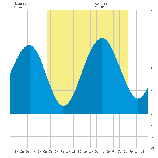 Summerhouse Point tide chart for Wednesday, July 26, 2023