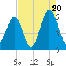 Summerhouse Point tide chart for Friday, July 28, 2023