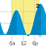 Summerhouse Point tide chart for Sunday, July 2, 2023