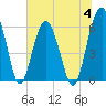 Summerhouse Point tide chart for Tuesday, July 4, 2023