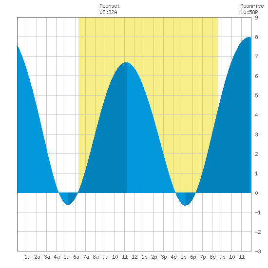 Summerhouse Point tide chart for Wednesday, July 5, 2023