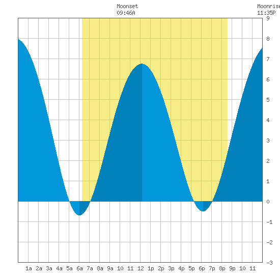 Summerhouse Point tide chart for Thursday, July 6, 2023