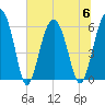 Summerhouse Point tide chart for Thursday, July 6, 2023