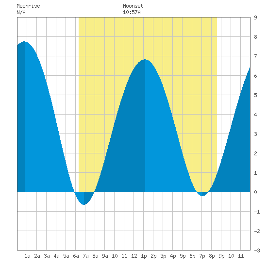 Summerhouse Point tide chart for Friday, July 7, 2023