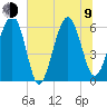 Summerhouse Point tide chart for Sunday, July 9, 2023