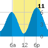 Summerhouse Point tide chart for Friday, August 11, 2023
