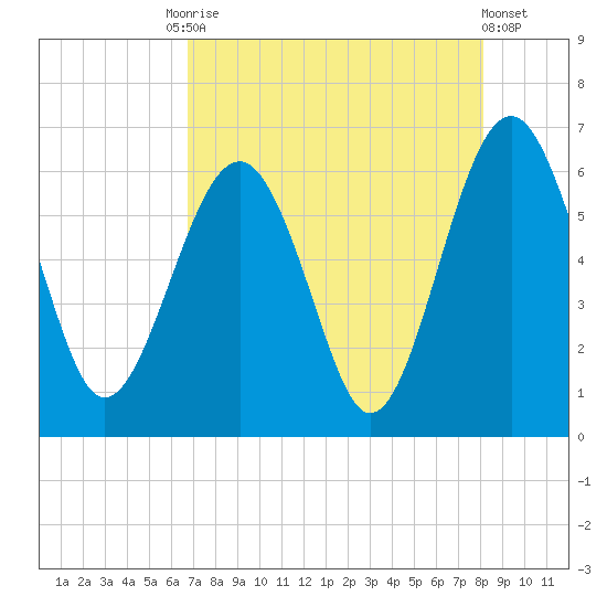 Summerhouse Point tide chart for Tuesday, August 15, 2023
