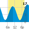 Summerhouse Point tide chart for Thursday, August 17, 2023