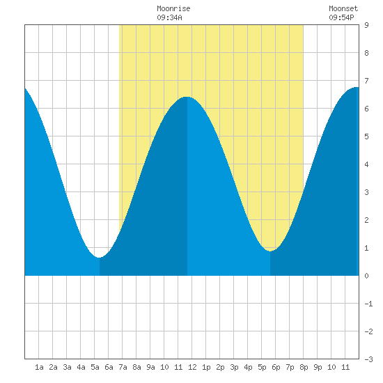 Summerhouse Point tide chart for Saturday, August 19, 2023