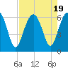 Summerhouse Point tide chart for Saturday, August 19, 2023