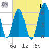 Summerhouse Point tide chart for Tuesday, August 1, 2023