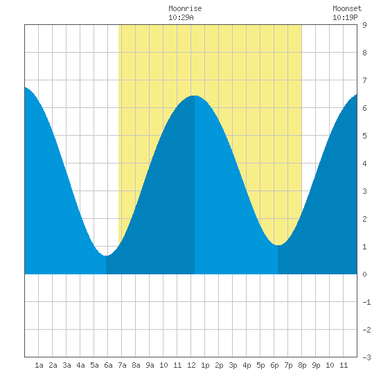 Summerhouse Point tide chart for Sunday, August 20, 2023
