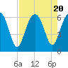Summerhouse Point tide chart for Sunday, August 20, 2023
