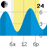Summerhouse Point tide chart for Thursday, August 24, 2023
