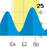 Summerhouse Point tide chart for Friday, August 25, 2023